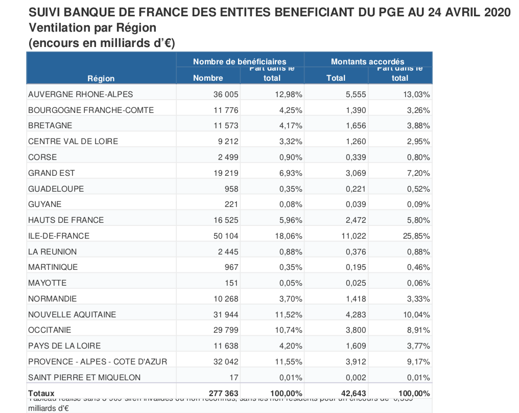 PGE, banque de France, Hauts-de-France, covid19
